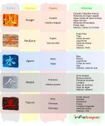 tabla con los alimentos a ingerir segun el elemento chino y los alimentos especificos